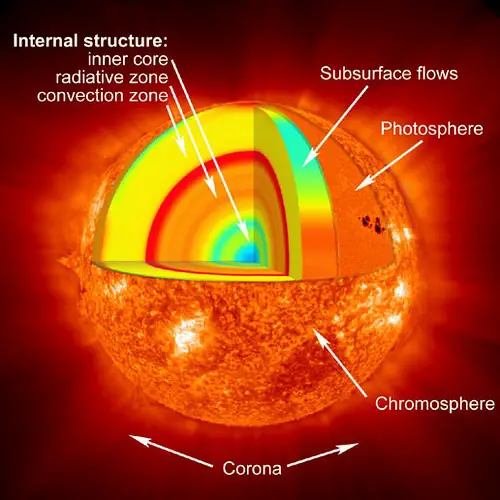 Comment fonctionne le Soleil : structure du Soleil