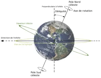 La Terre sur son plan orbital, avec son axe de rotation et son angle d'inclinaison. 